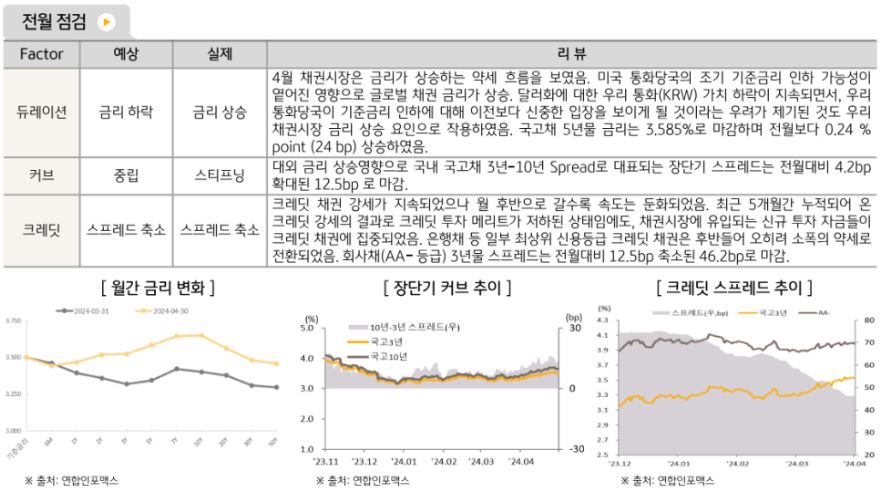 5월에 금리상승, 커브 스티프닝, 크레딧 스프레드 축소 모습을 보인 4월 '국내 채권시장'.